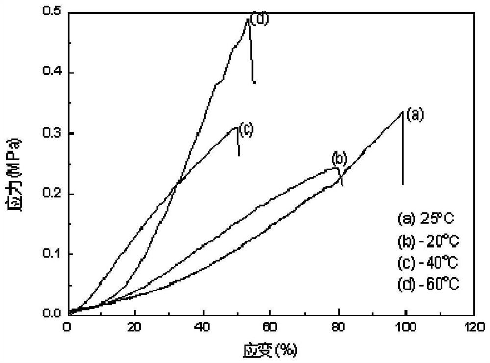 A preparation method of cellulose conductive hydrogel that can be used for 3D printing