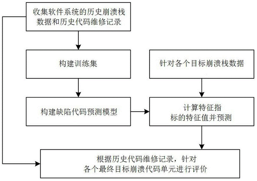 Collapse stack data-based software defect code locating method