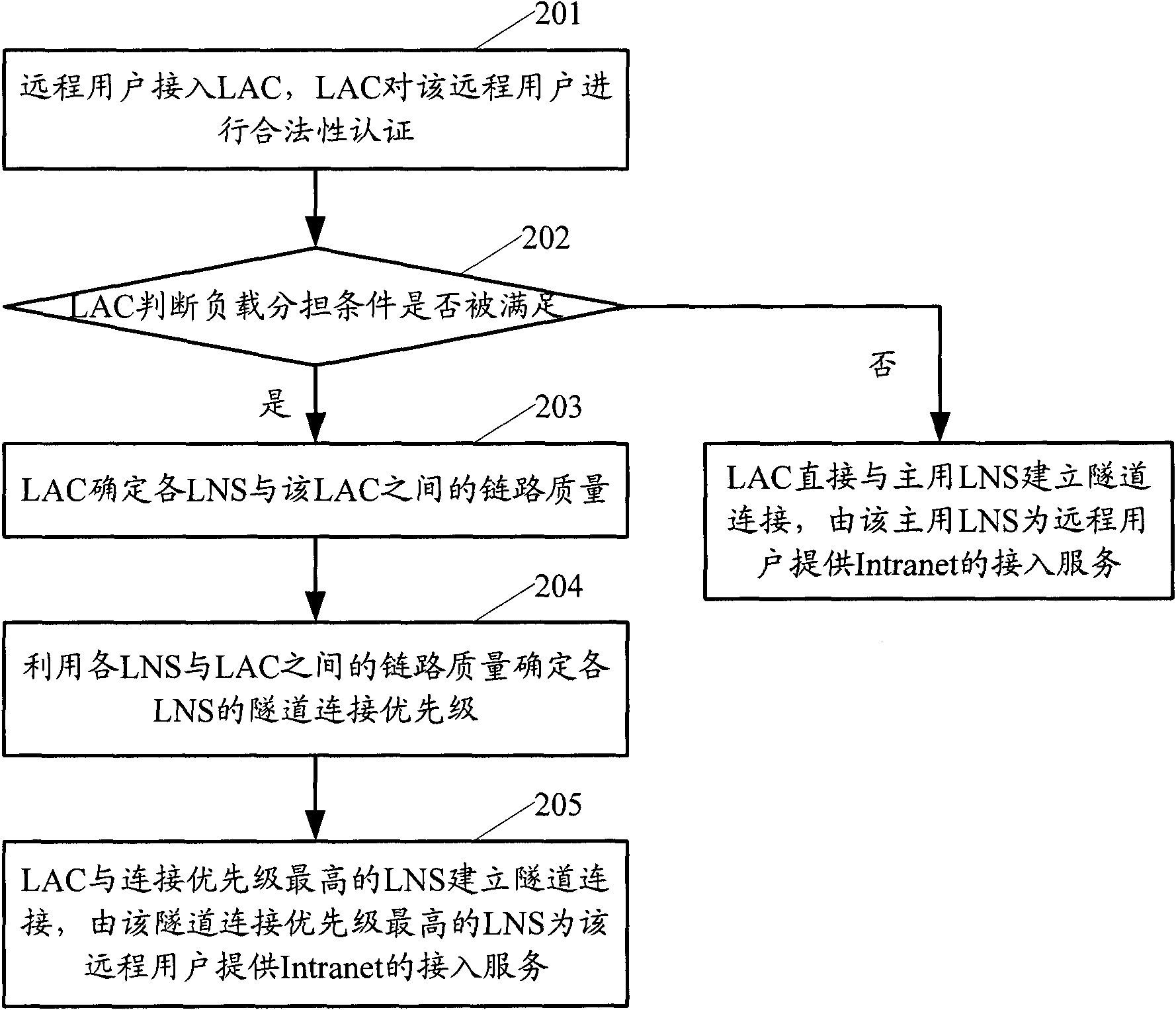 Method for establishing remote access virtual private network connection and local access concentrator