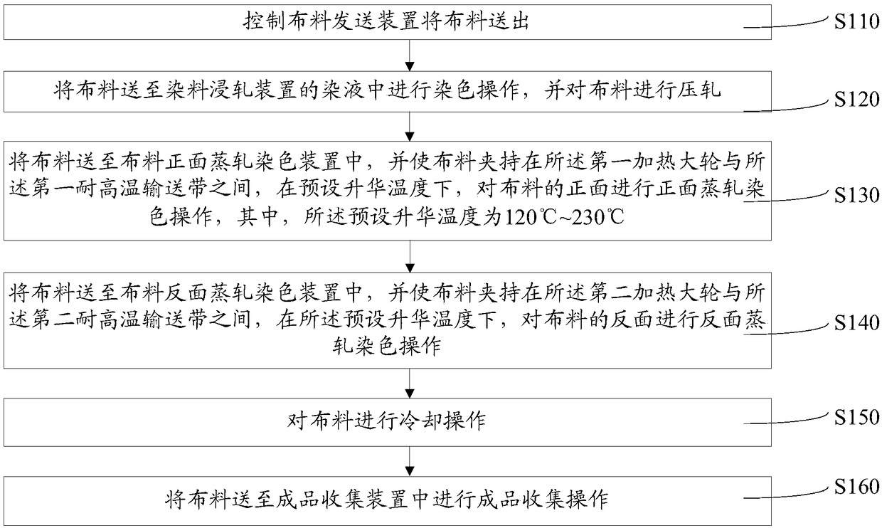 Front and back steam pad dyeing equipment and method thereof