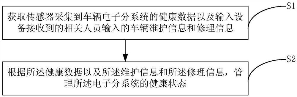 Distributed vehicle-mounted health management system