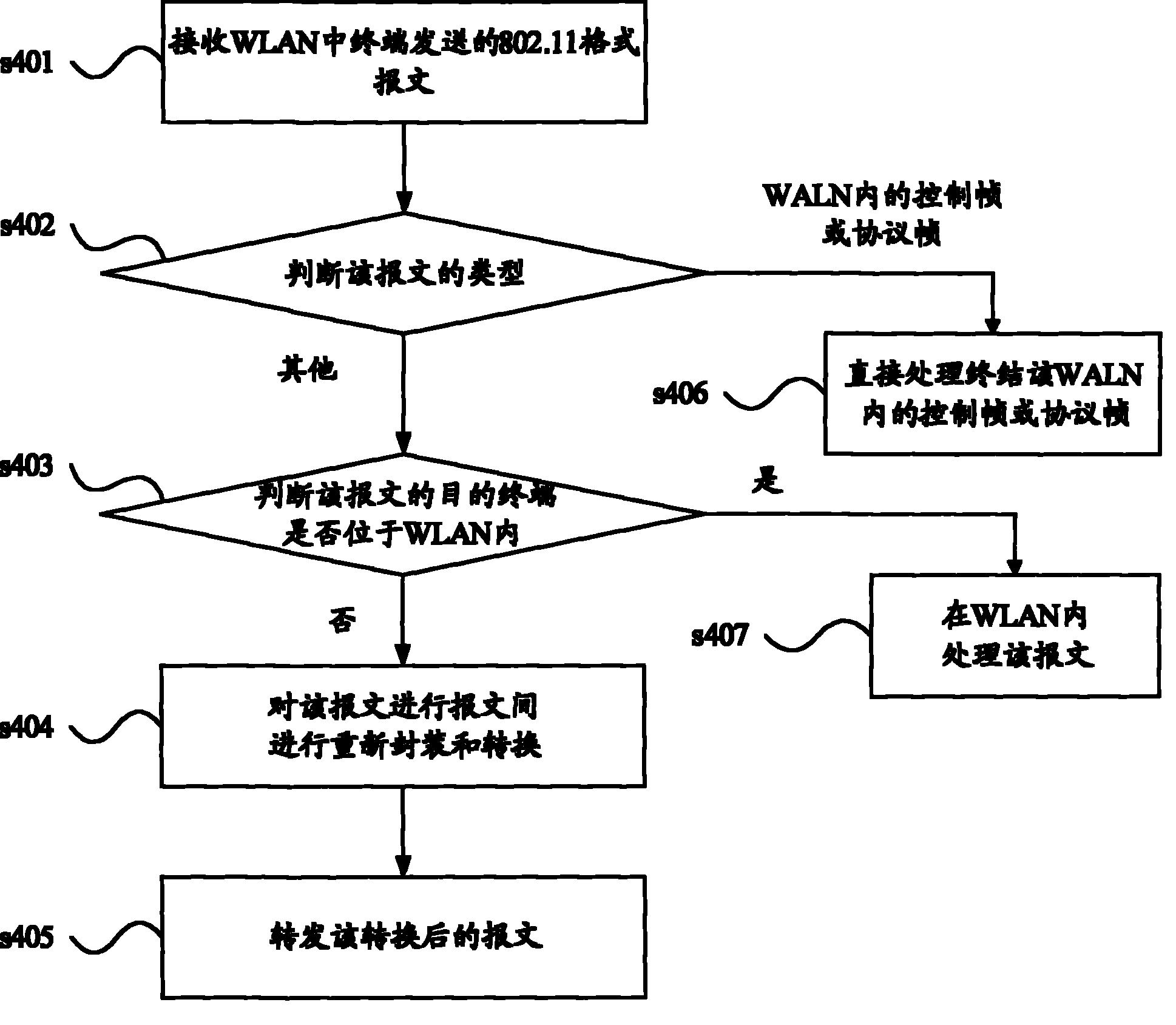 Method and device for WLAN and LAN intercommunication