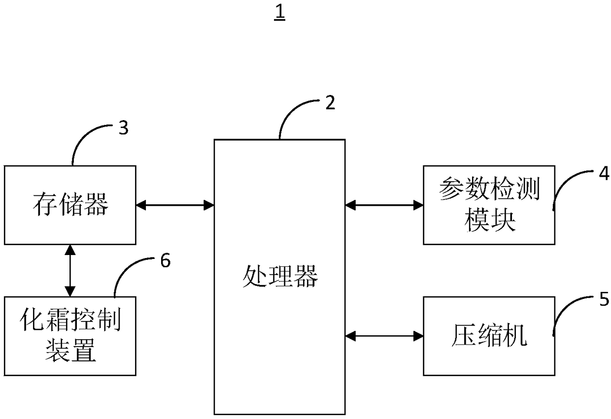 Method and device for controlling defrosting and air conditioner