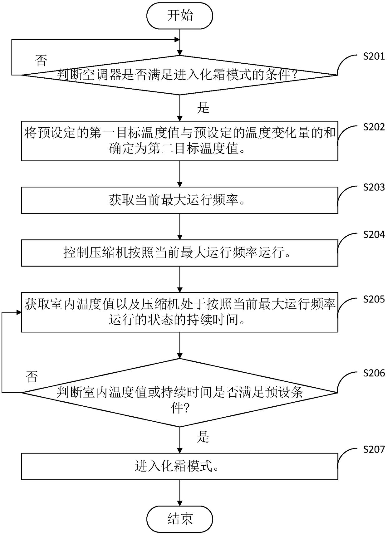 Method and device for controlling defrosting and air conditioner