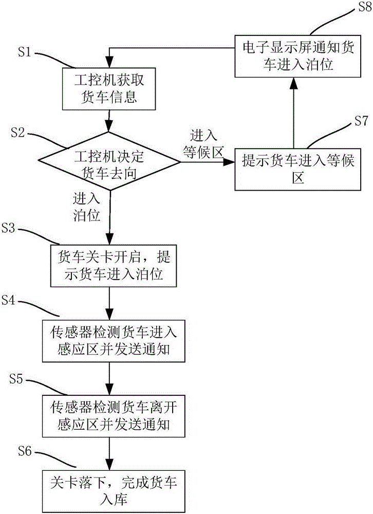 Warehouse freight car queuing warehouse-entering system and method