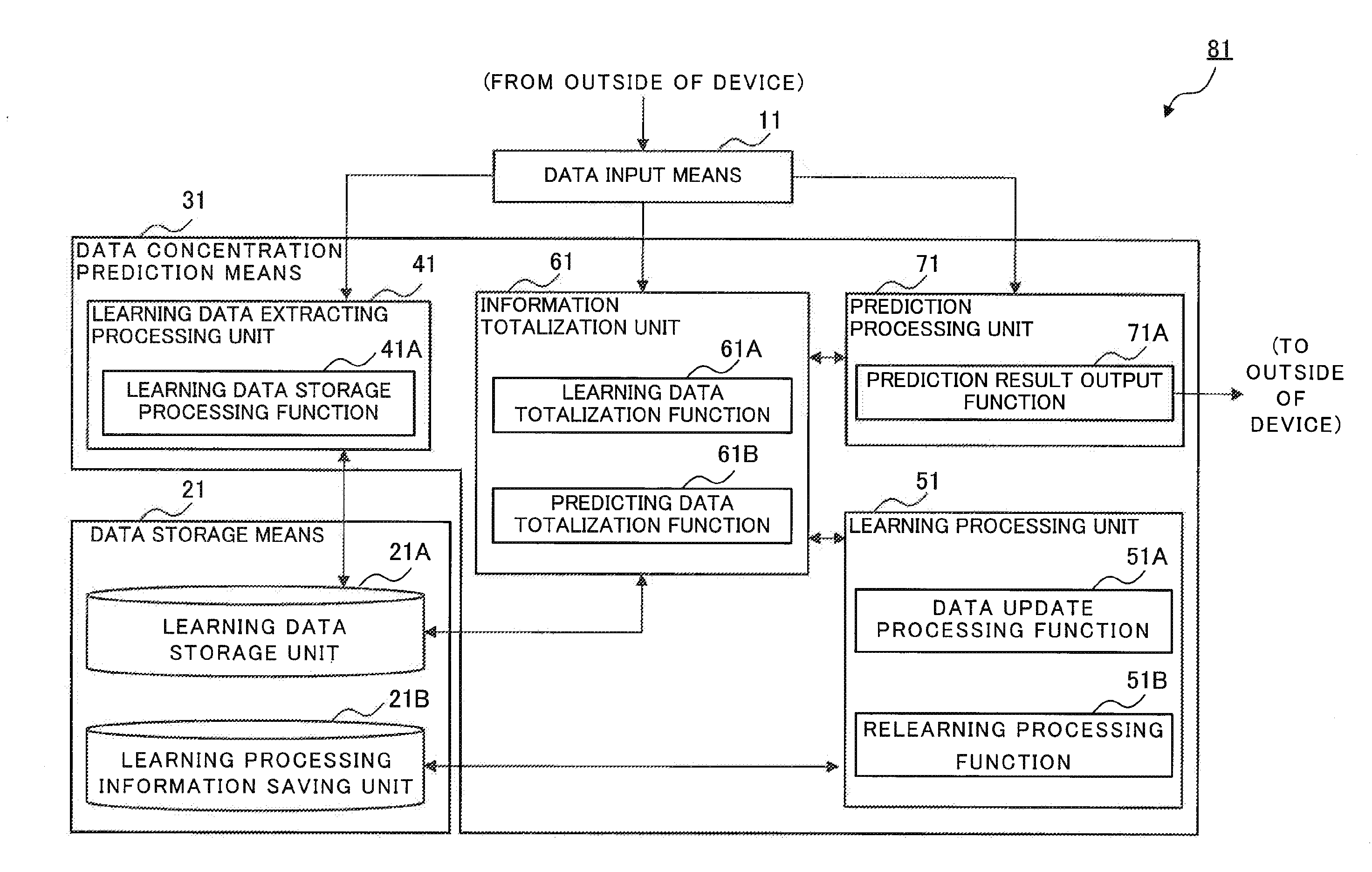 Data concentration prediction device, data concentration prediction method, and recording medium recording program thereof