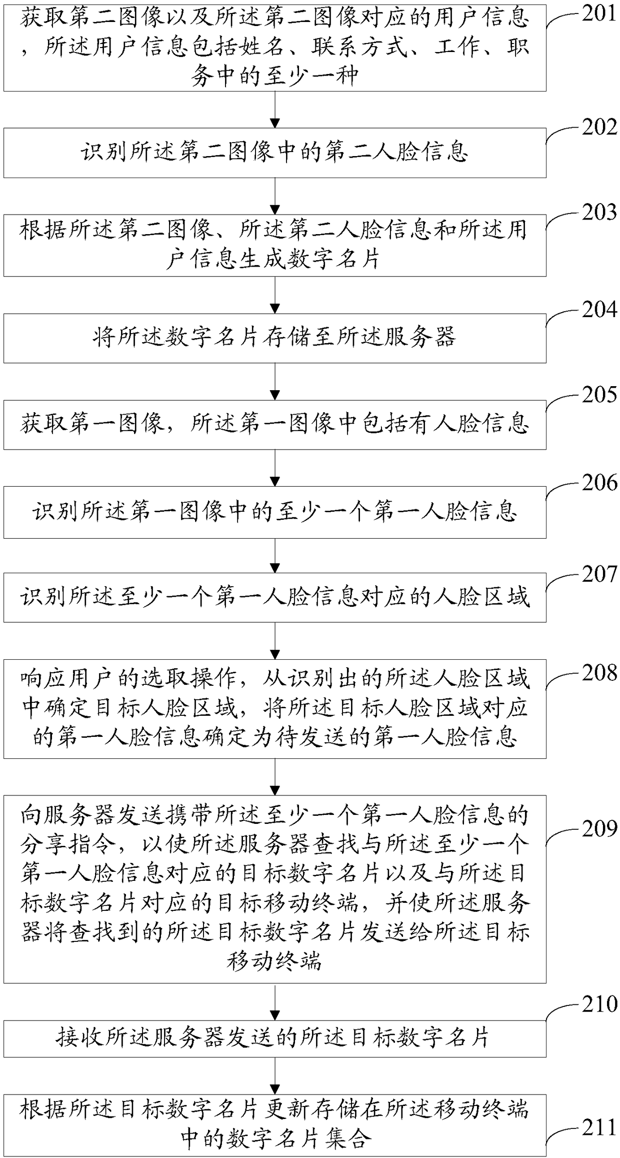 Sharing method and device for digital business cards