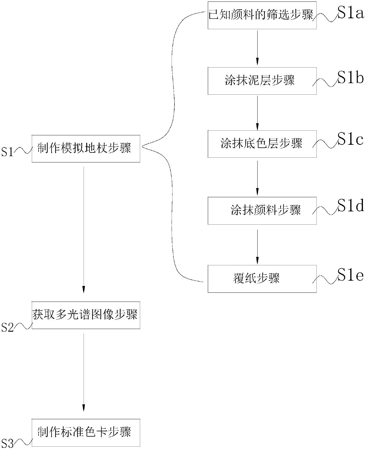 Mural painting material multi-spectral image color standard color card and manufacturing method thereof