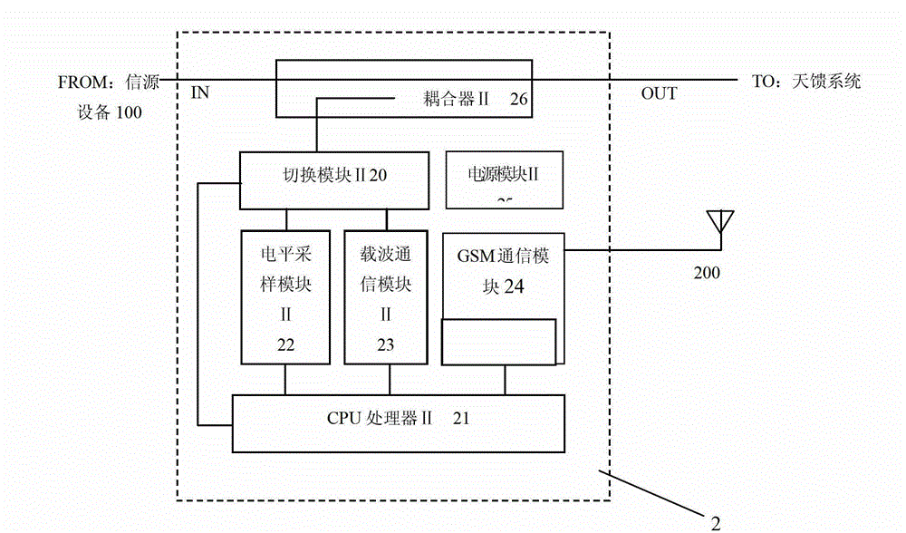 Indoor distribution system antenna feeder monitoring method