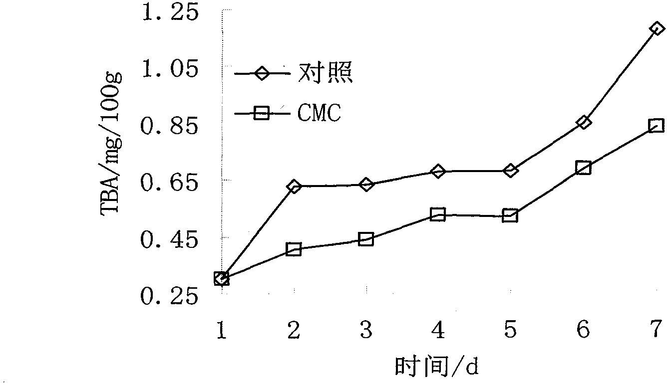 Fresh-keeping method for globefish