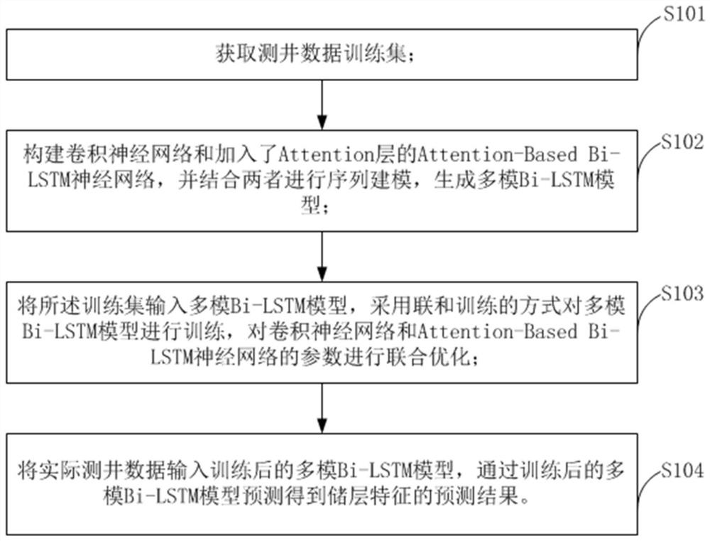 Reservoir feature prediction method and model based on deep learning