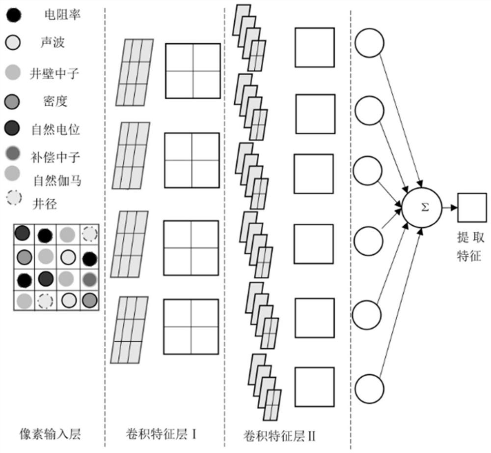 Reservoir feature prediction method and model based on deep learning