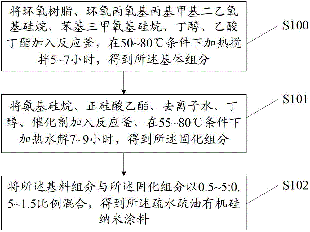 Anti-graffiti anti-sticking nano coating and preparation method thereof