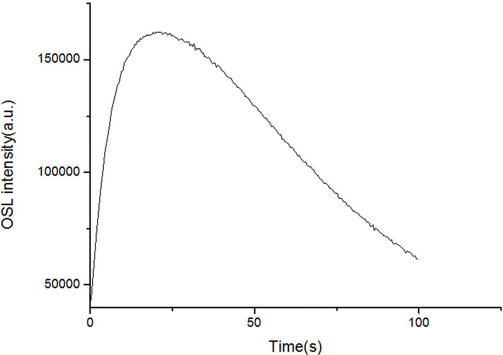 Thulium-terbium-doped lithium-magnesium phosphate optically stimulated luminescence phosphor and preparation method thereof