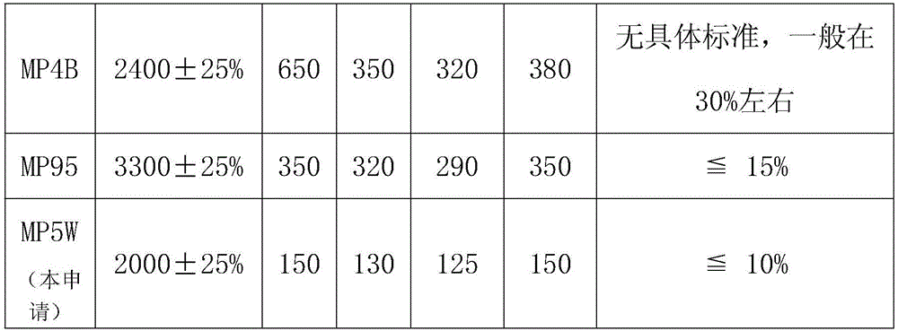 Wide-temperature-range high-frequency low-loss magnetic material and preparing technology thereof