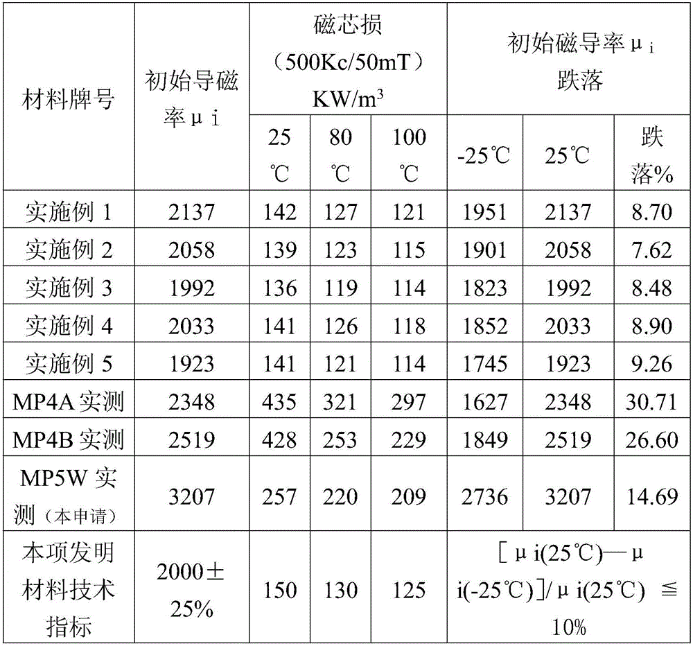 Wide-temperature-range high-frequency low-loss magnetic material and preparing technology thereof