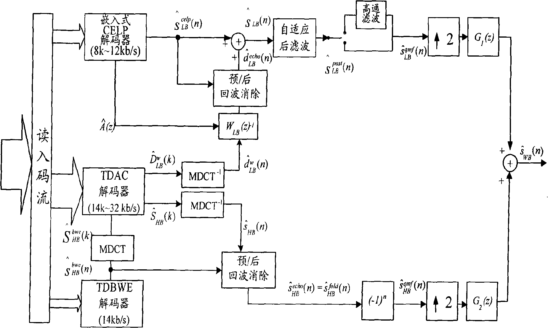 Method and apparatus for audio decoding