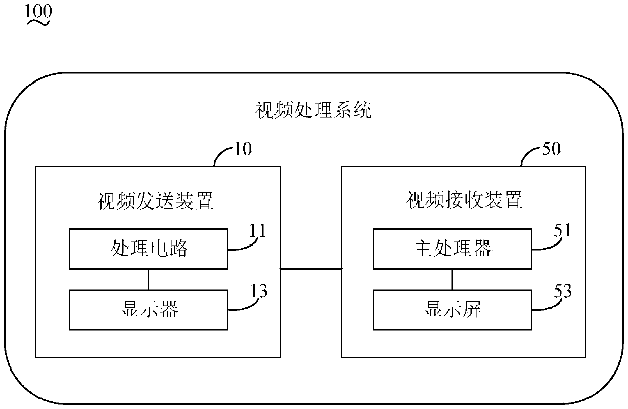 Video processing method and video receiving device