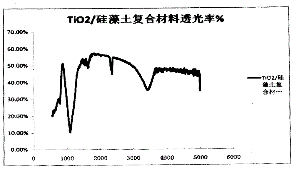 a tio  <sub>2</sub> Preparation of diatomite composite material and method for purifying phosvitin phosphopeptide