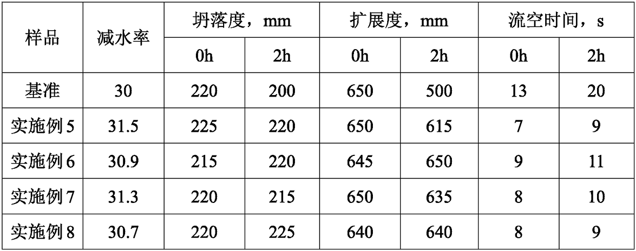 Preparation method of cross-linked viscosity-reducing polycarboxylate water reducer