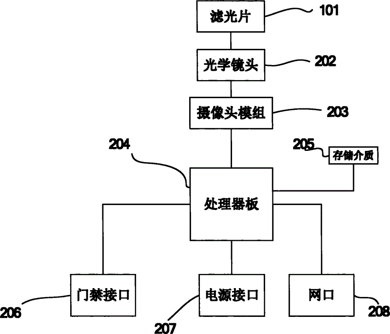 Single-image sensor based double-eye iris recognition equipment