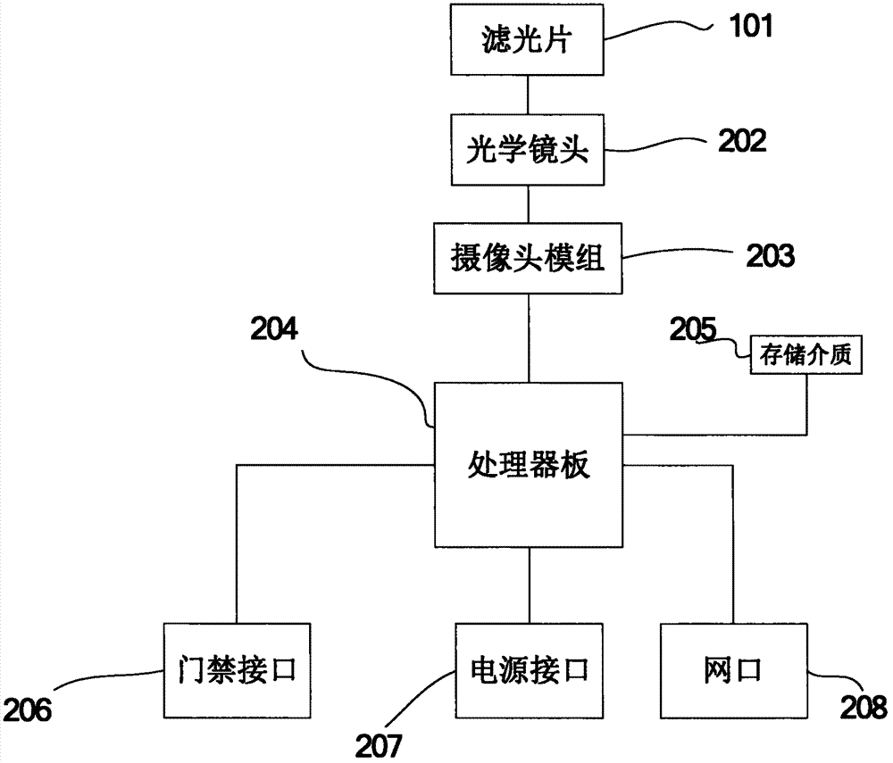 Single-image sensor based double-eye iris recognition equipment