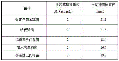 Herba rabdosiae extract having antibacterial activity as well as preparation method and application of herba rabdosiae extract