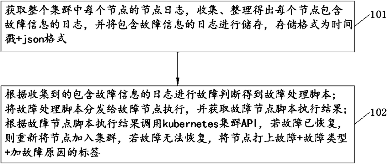 Cluster log based feedback type node fault processing method and system