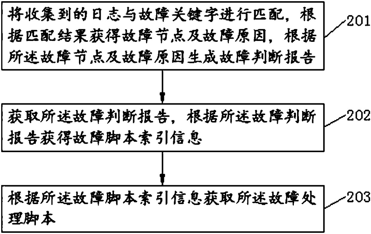 Cluster log based feedback type node fault processing method and system