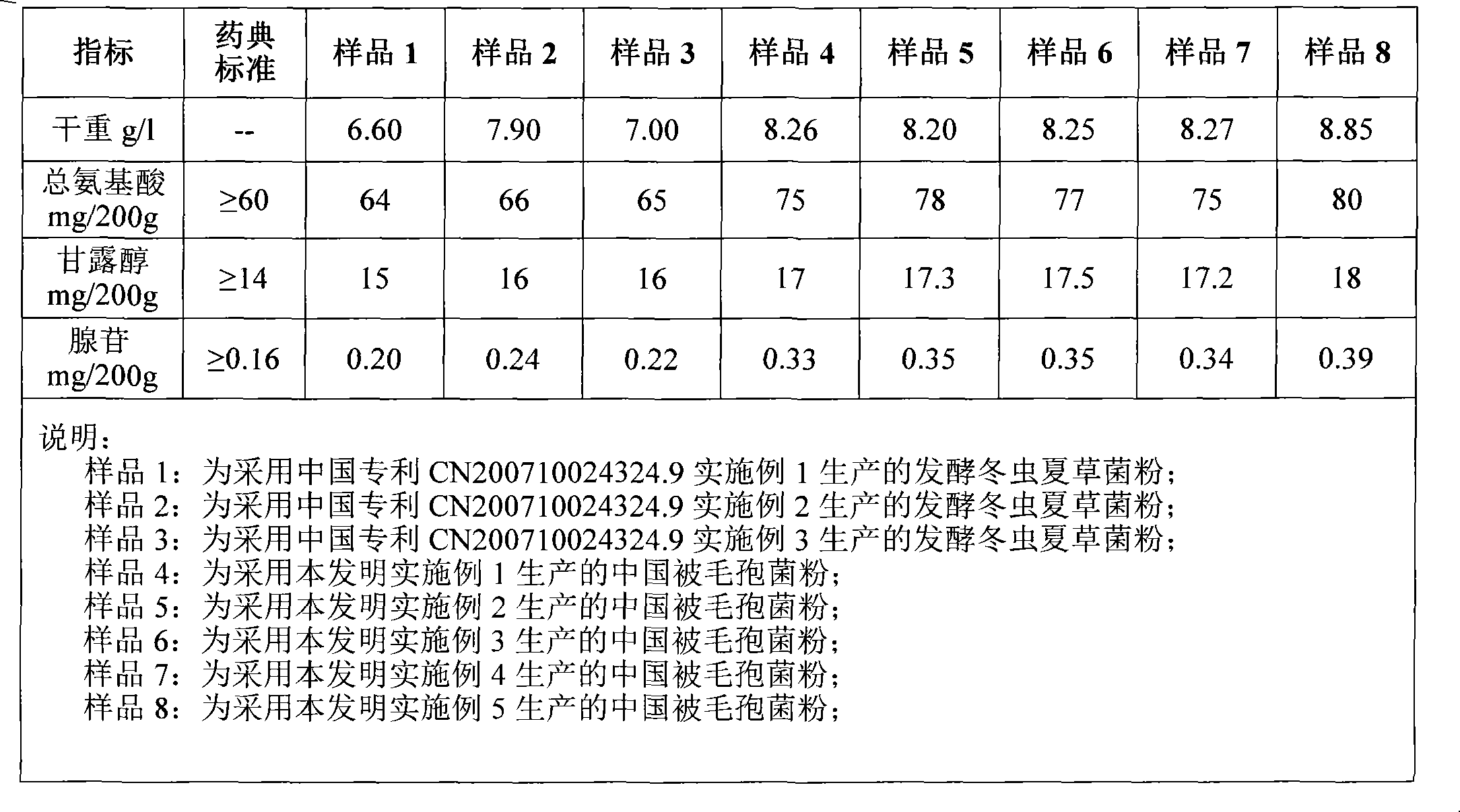 Production method of hirsutella sinensis bacterial powder