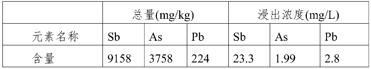 Curing stabilizing agent for treating heavy-metal-containing waste residues and curing method thereof