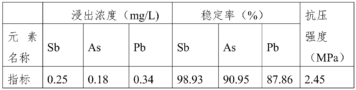 Curing stabilizing agent for treating heavy-metal-containing waste residues and curing method thereof