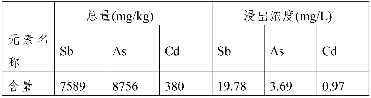 Curing stabilizing agent for treating heavy-metal-containing waste residues and curing method thereof