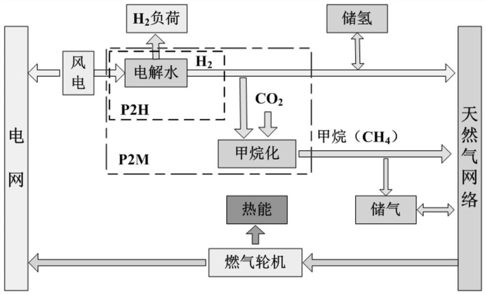 Electric-gas interconnection system including power-to-gas device and operating method