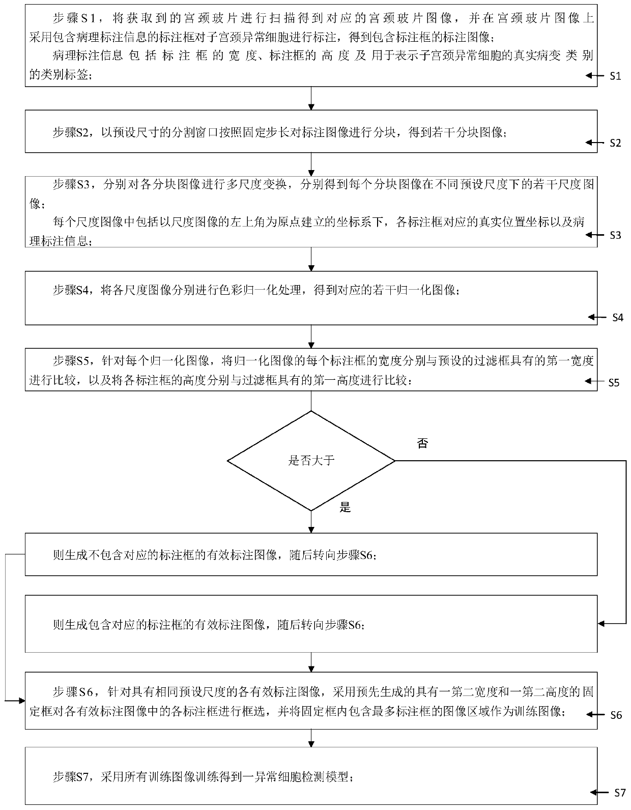 Cervical abnormal cell detection method and system