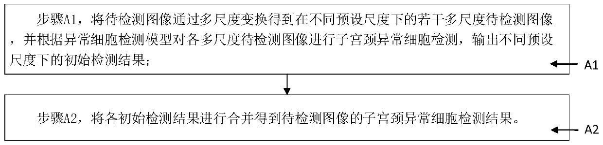 Cervical abnormal cell detection method and system