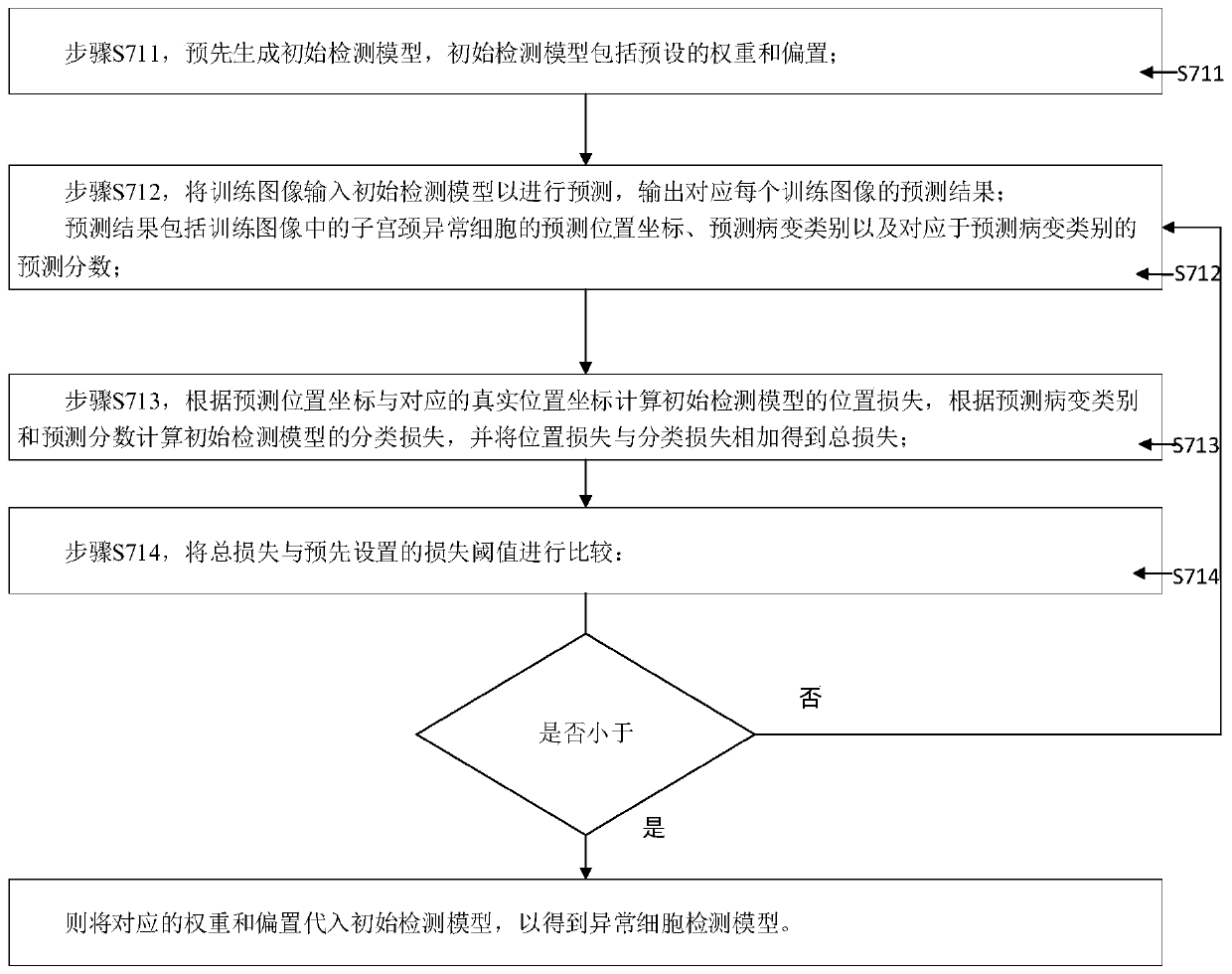 Cervical abnormal cell detection method and system