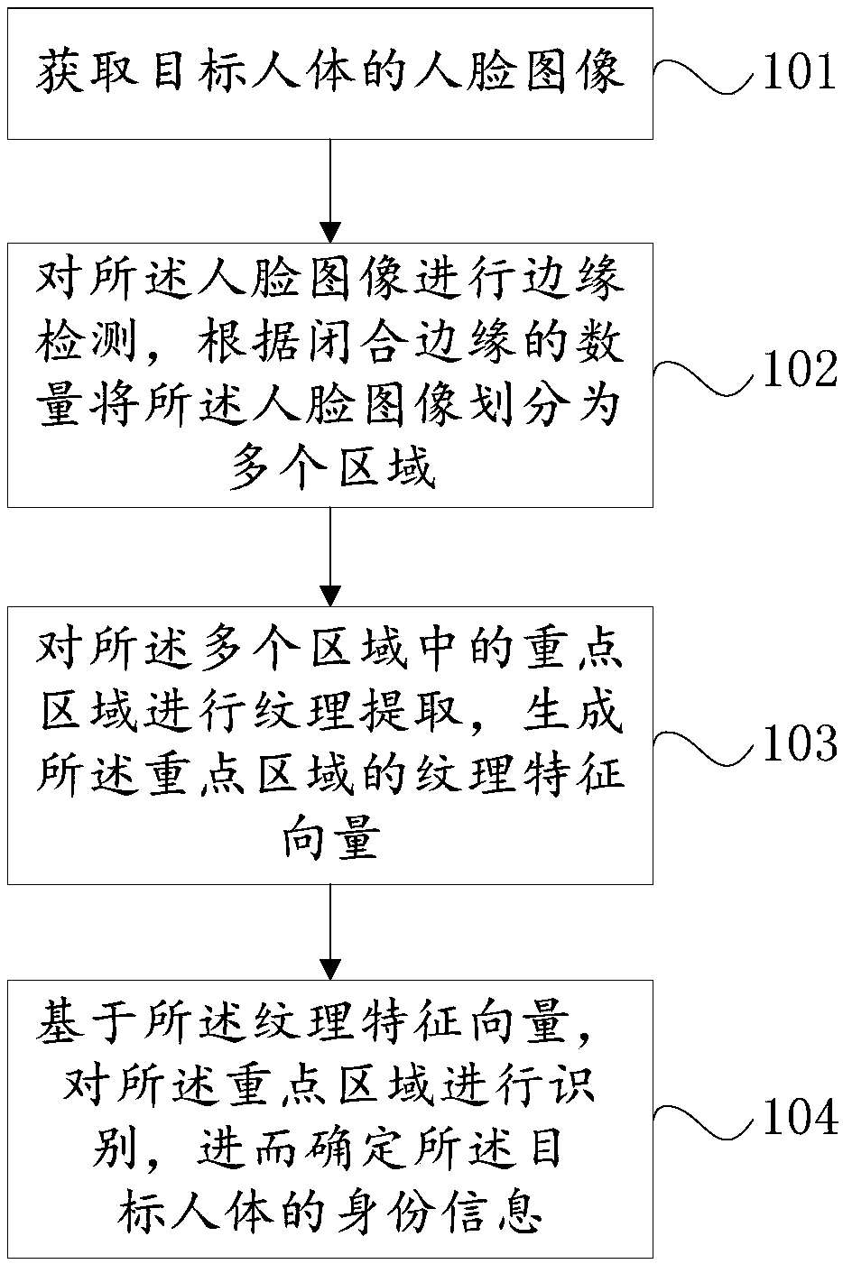 A method and system for face recognition in a smart community