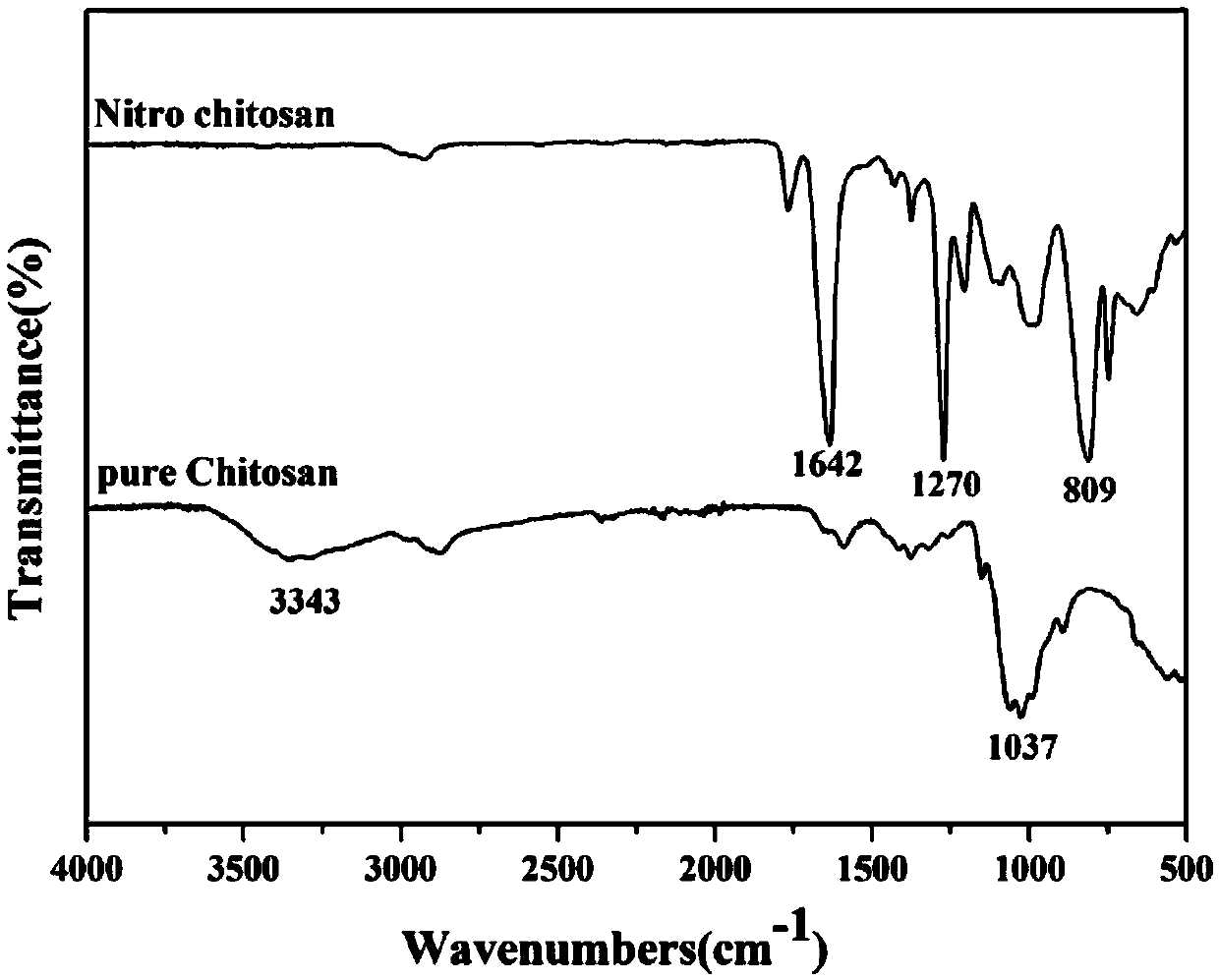 Preparation method of nitrified chitosan and application thereof