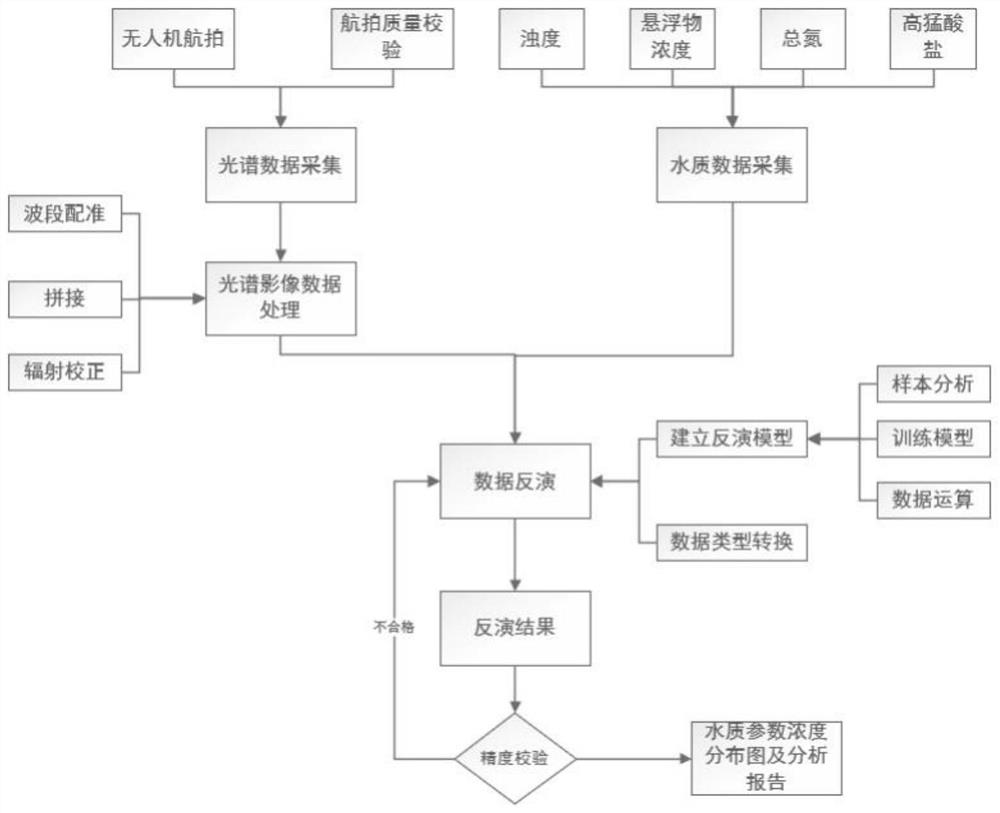 Small watershed water quality monitoring method based on spectral analysis