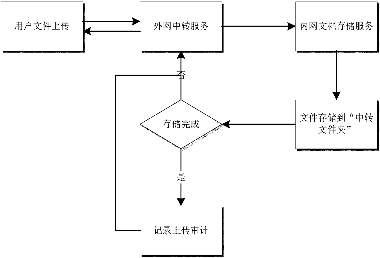 A method for document interaction between internal and external networks