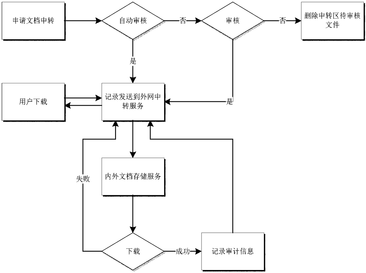 A method for document interaction between internal and external networks