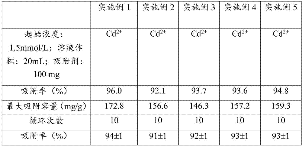 Cadmium ion adsorbent and preparation method and application thereof