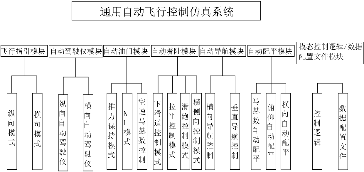 Automatic flight control simulation system for general flight simulator