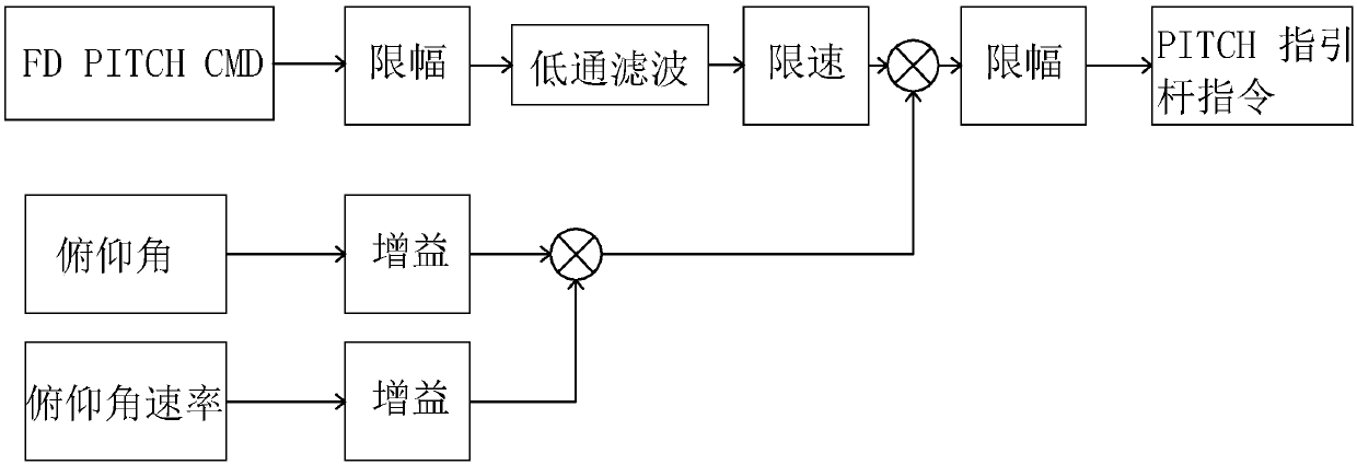 Automatic flight control simulation system for general flight simulator