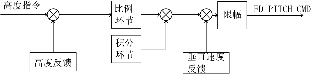 Automatic flight control simulation system for general flight simulator