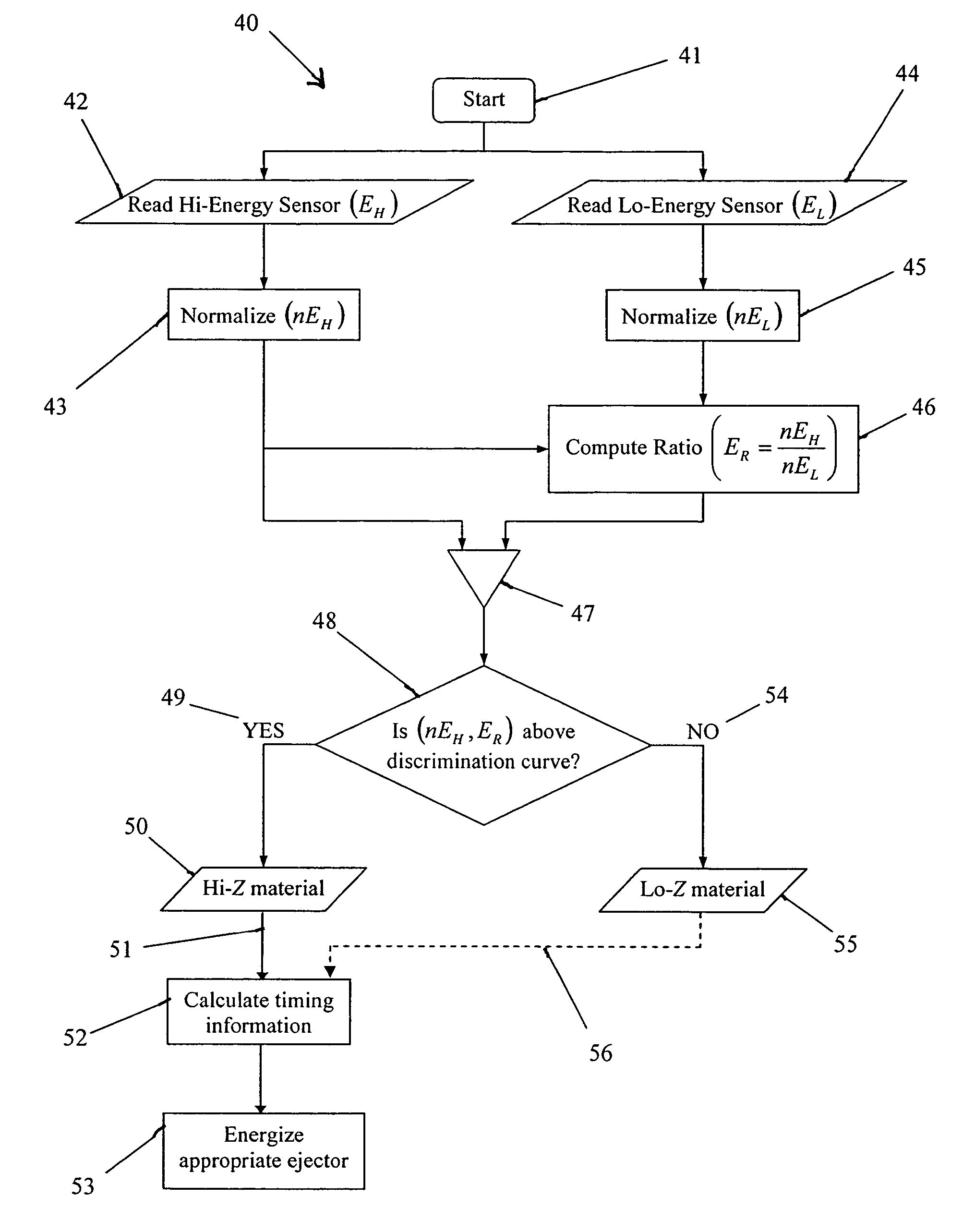 Method and apparatus for sorting materials according to relative composition