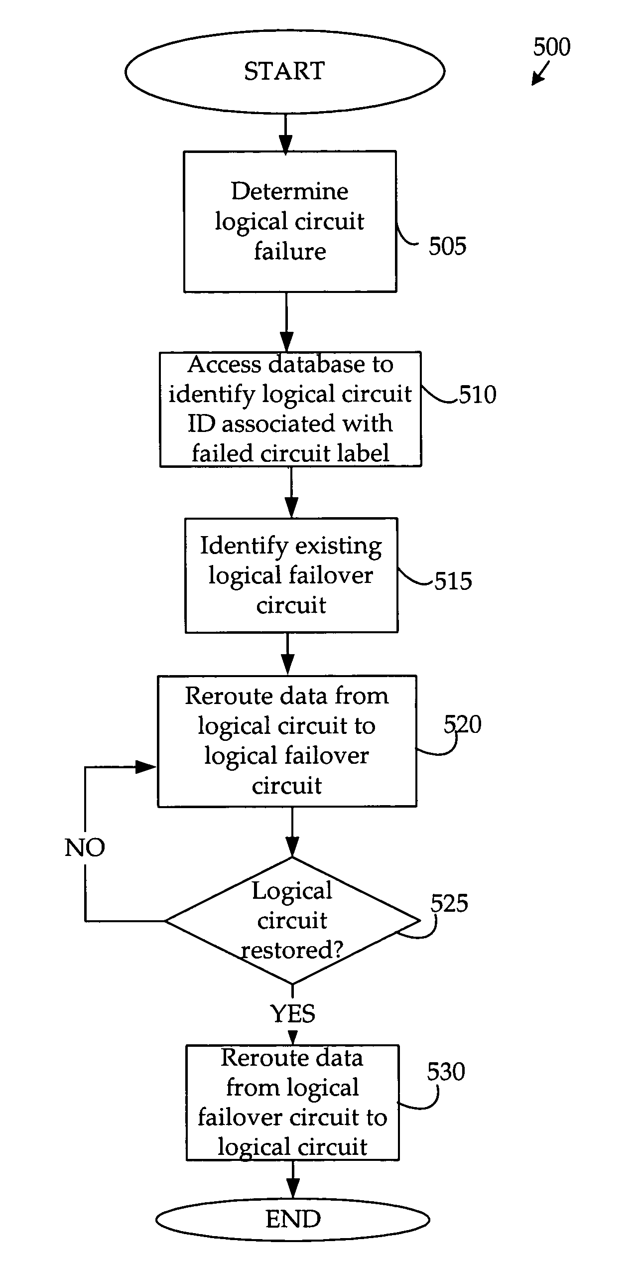 Method and system for automatically rerouting logical circuit data from a logical circuit failure to dedicated backup circuit in a data network