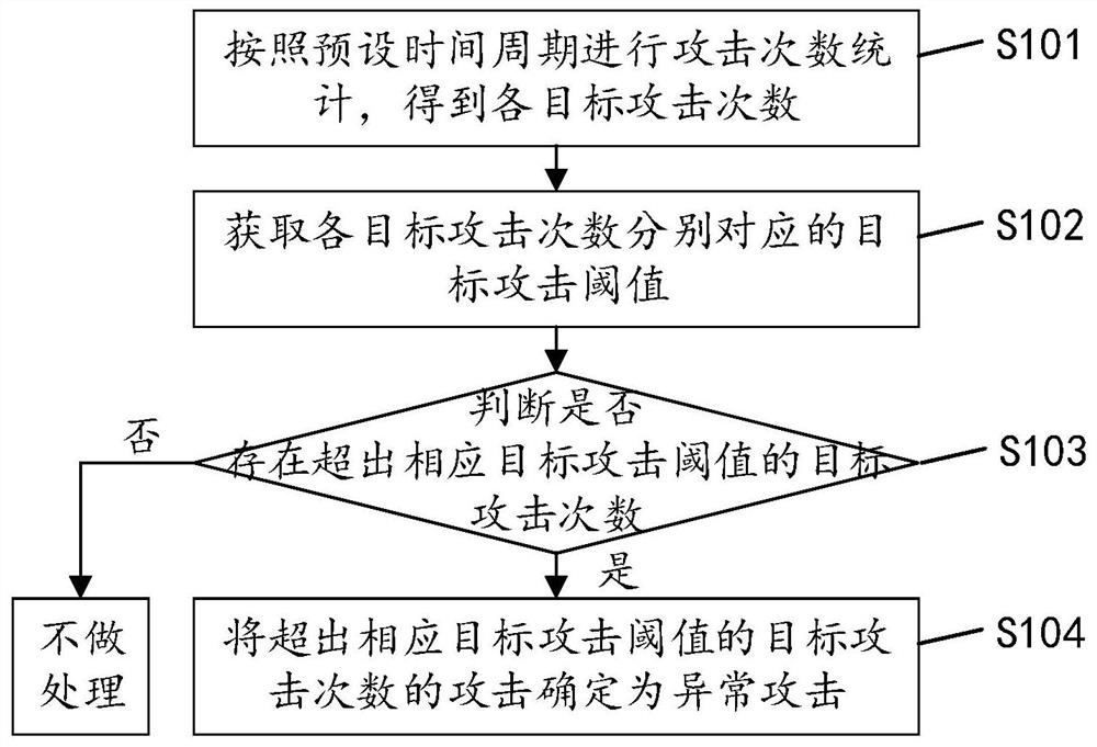 Attack identification method, device and apparatus and computer readable storage medium