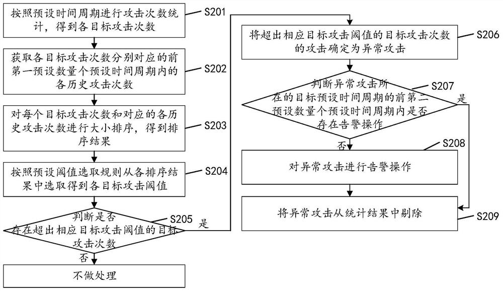 Attack identification method, device and apparatus and computer readable storage medium